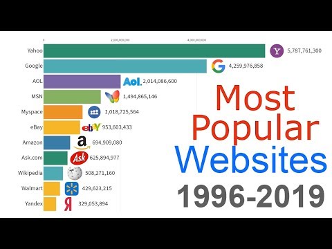 Die meistbesuchten Websites 1996-2019 lyteCache.php?origThumbUrl=https%3A%2F%2Fi.ytimg.com%2Fvi%2F2Uj1A9AguFs%2F0 