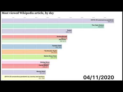 Die meistaufgerufenen Wikipedia-Artikel des ersten Halbjahres 2020 lyteCache.php?origThumbUrl=https%3A%2F%2Fi.ytimg.com%2Fvi%2F39nV7f3HZg0%2Fhqdefault 
