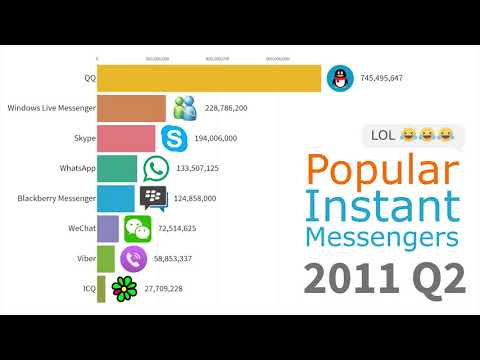 Ranking: Die meistgenutzten Instant Messenger (1997-2019) lyteCache.php?origThumbUrl=https%3A%2F%2Fi.ytimg.com%2Fvi%2FKbWfzyQBWrU%2F0 