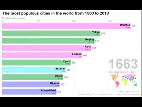 Animiertes Top-Ranking der Einwohnerstärksten Städte 1500-2018 lyteCache.php?origThumbUrl=https%3A%2F%2Fi.ytimg.com%2Fvi%2Fk2uoqJmJaGo%2F0 