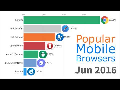 Die meistgenutzten Browser im Zeitverlauf lyteCache.php?origThumbUrl=https%3A%2F%2Fi.ytimg.com%2Fvi%2FojARdKHKlI0%2F0 