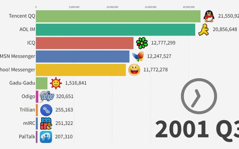 Die meistgenutzten Instant Messenger im Zeitverlauf